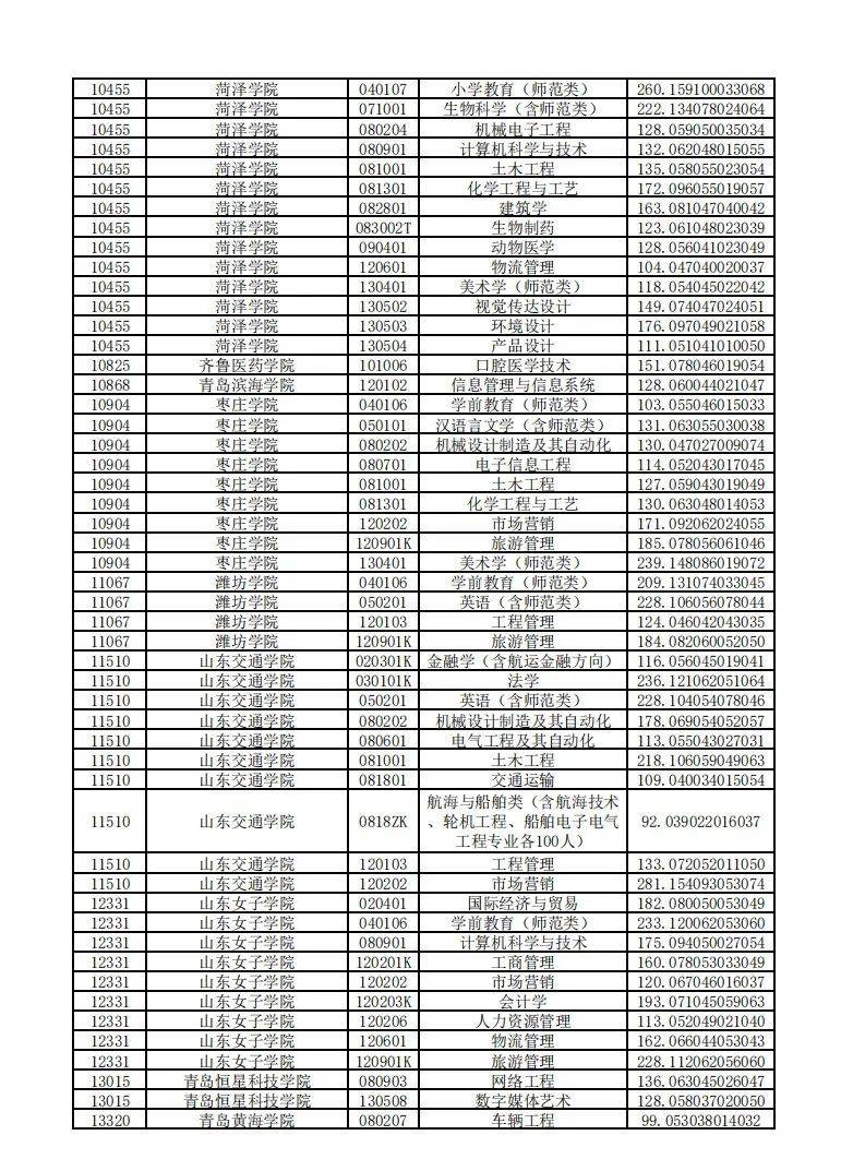 山东|山东2020“专升本”平行志愿投档情况统计表来啦！