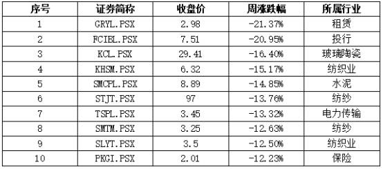 中国|中经资料：巴基斯坦证券市场一周回顾（2020.7.20-7.24）