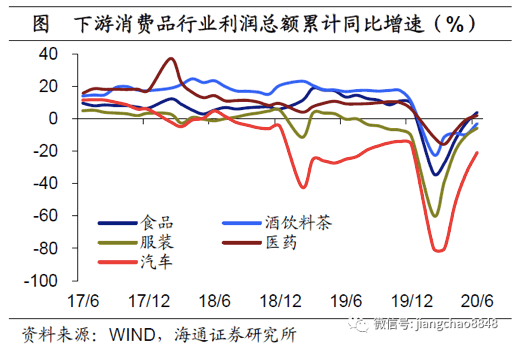 工业|上半年工业企业利润弱势回升，政策不会收紧