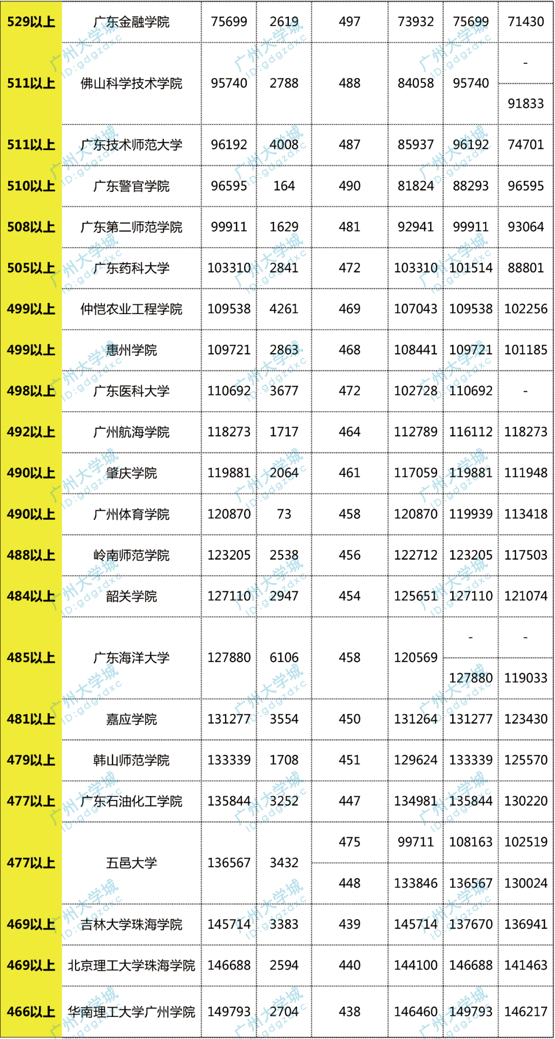 2020广东高考各分段_广东2016-2020年高考各类分数段数据汇总(1分1段表)