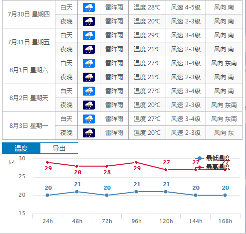 五常天气