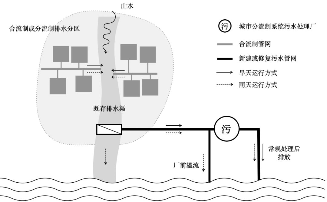 专栏一中国城市合流制及相关排水系统的主要特征