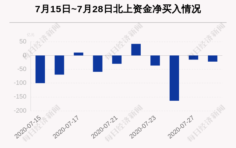 买入|最新出炉！7月28日沪深股通净流出22.31亿，正邦科技被逆势买入近7亿！