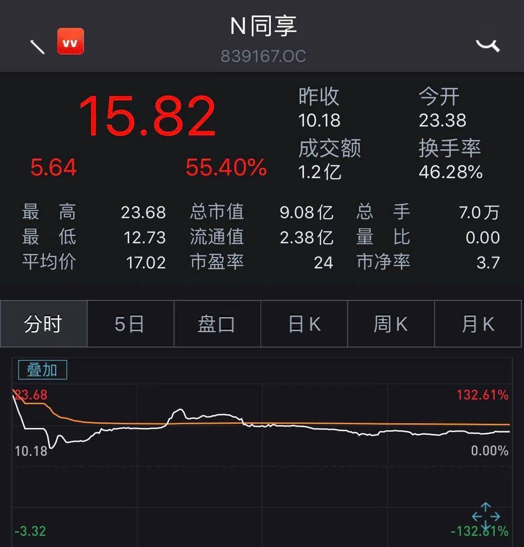 新三板|超六成个股破发，股东减持收监管函，精选层“首秀”看点多！投资者还能参与打新吗？