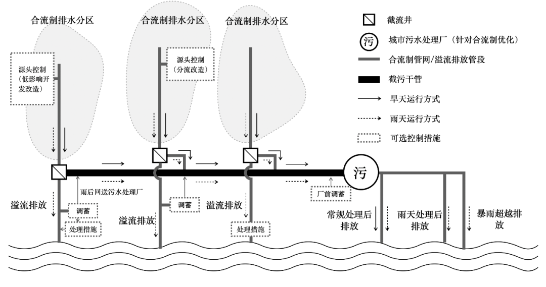 专栏(一 中国城市合流制及相关排水系统的主要特征