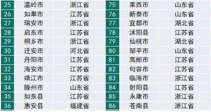 北方百强区排名2020_排名超深圳南山!顺德位列2020年营商环境百强区第四(2)