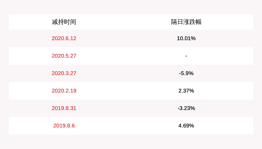 朱国强|德宏股份：董事、高管施旻霞、朱国强、沈建荣拟减持不超过约277万股