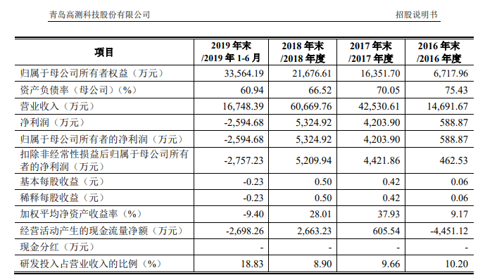 影响|高测股份启动科创板申购，负债率却居高不下，能否坐稳光伏风口？