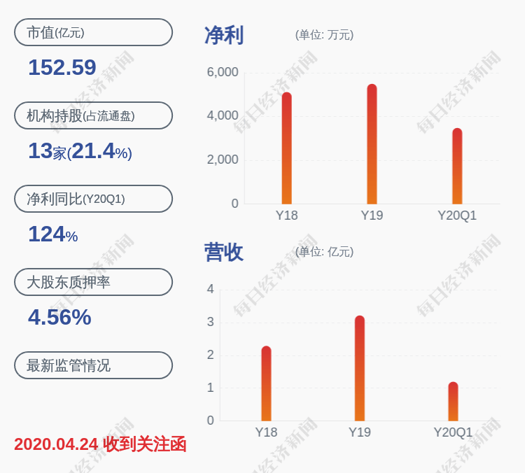 发布公告|南大光电：股东上海同华减持计划到期，共减持约485万股