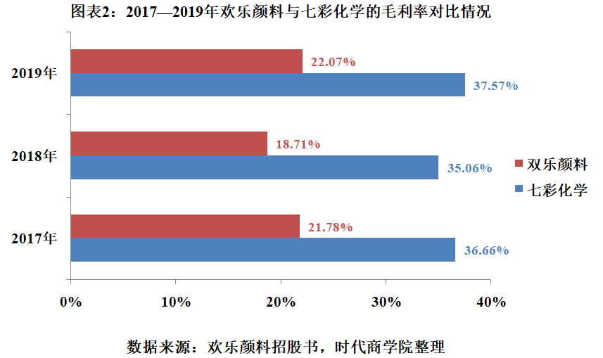 毛利率|双乐颜料产品附加值低，毛利率远逊龙头