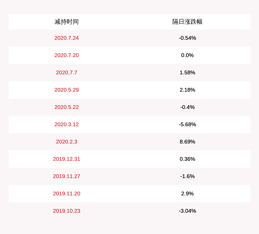 公司|福安药业：股东亚地投资减持计划完成，累计减持3560万股