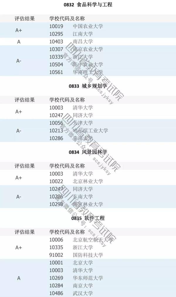 填志愿必看！中国高校A级学科排行榜！