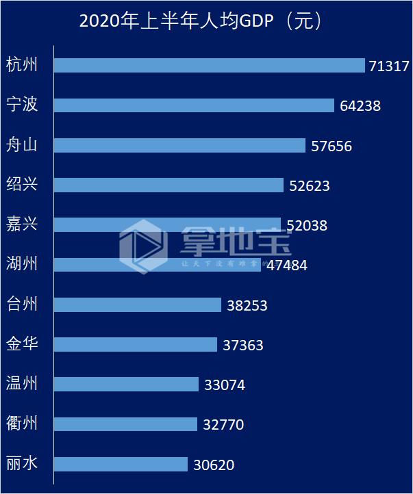杭州和宁波人均gdp对比_浙江的一座黑马城市,GDP增速高达12 ,未来有机会追上宁波(2)