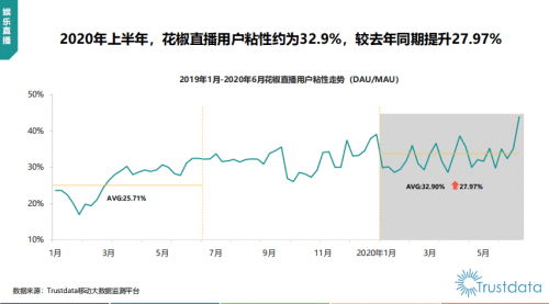 直播|花椒直播2800万MAU领跑娱乐直播