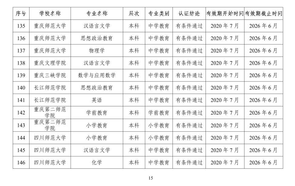 认证|教育部公布159个师范类专业！想读师范的同学快看