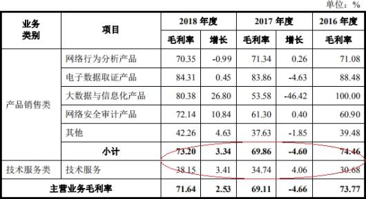 均值|兆物网络前年营收1.9亿应收账款1亿 经营现金净额降78%