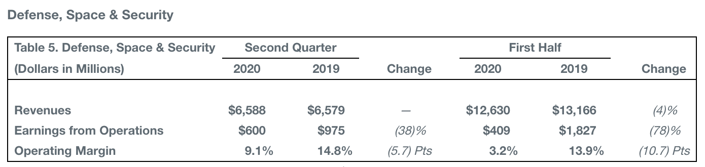 同比|波音二季度财报发布：营收同比下降25%，净亏损24亿美元