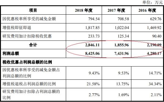 均值|兆物网络前年营收1.9亿应收账款1亿 经营现金净额降78%