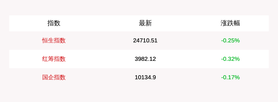7月29日恒生指数开盘下跌0.25%中国圣牧涨逾16%