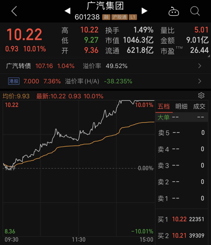 电池|氢燃料车、石墨烯电池……广汽打出多张技术牌，今天股价涨停！