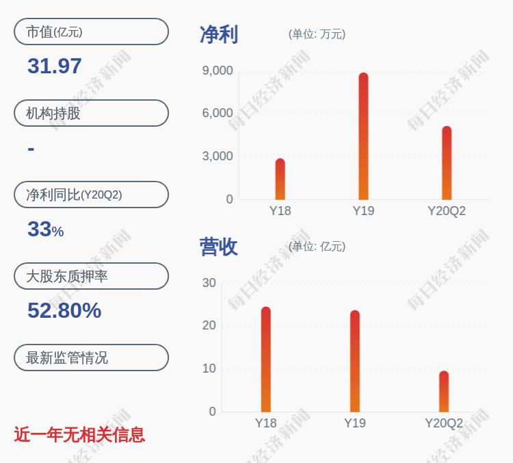 时间|红宝丽：预披露减持时间已过半 第一期员工持股尚未减持公司股份