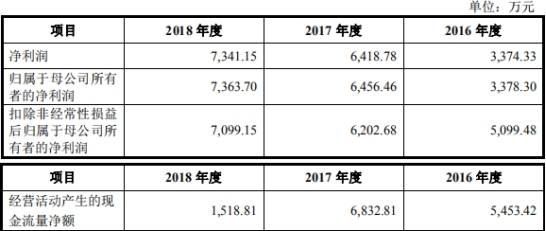 均值|兆物网络前年营收1.9亿应收账款1亿 经营现金净额降78%