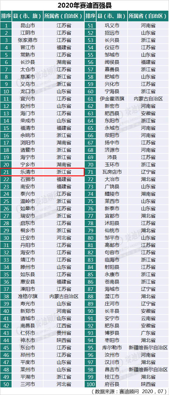 乐清市gdp2020总值_杭州房产专家 在余杭区买房,这两个板块怎么选(2)