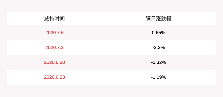 公司|注意！益丰药房：高级管理人员减持计划完成