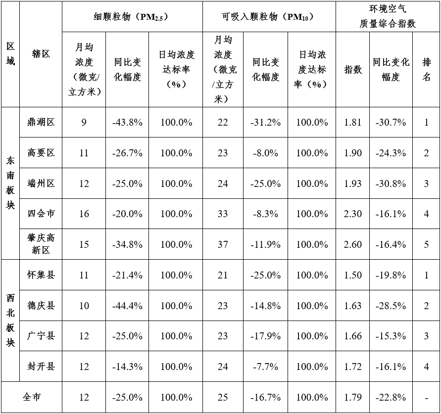 2020肇庆各县gdp排行_肇庆地图(3)