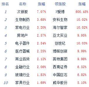 个人所得税|午评：三大股指低开高走创指大涨2.41% 科技股强势