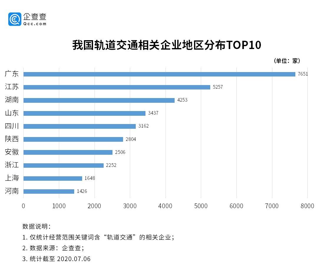 产业|新基建催热轨道交通产业 上半年相关企业注册量大增175%