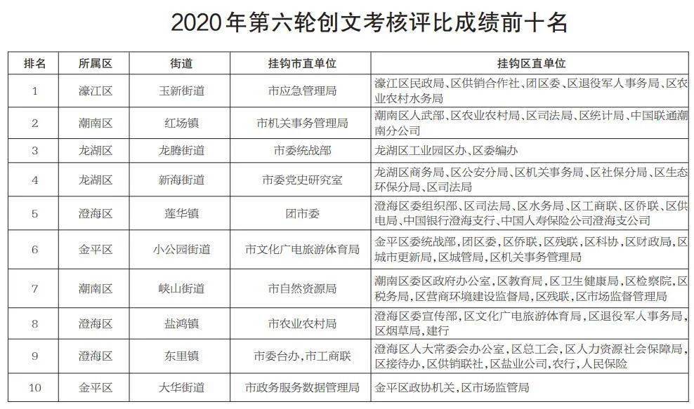 金平区各镇gdp_汕头2018年GDP数据如何 附各区县地图及GDP分布图(2)