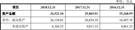 均值|兆物网络前年营收1.9亿应收账款1亿 经营现金净额降78%