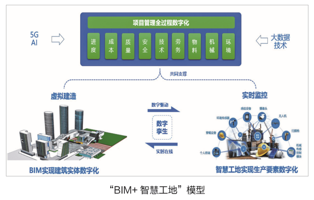 bim 智慧工地业务架构