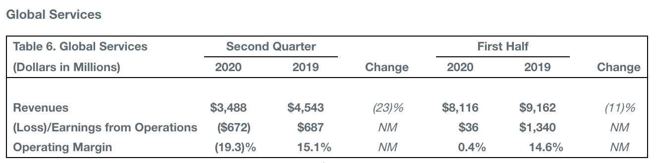 同比|波音二季度财报发布：营收同比下降25%，净亏损24亿美元