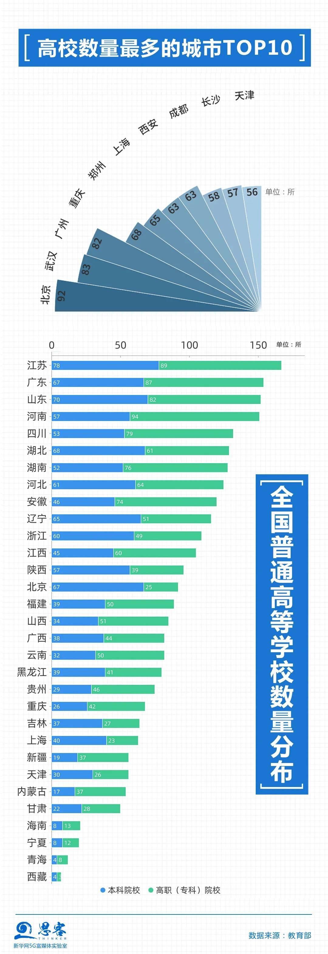 专业|数据告诉你，关于大学和专业的那些事儿丨思客数理话