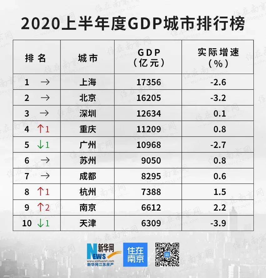 2020长沙gdp排名_长沙理工大学城南排名