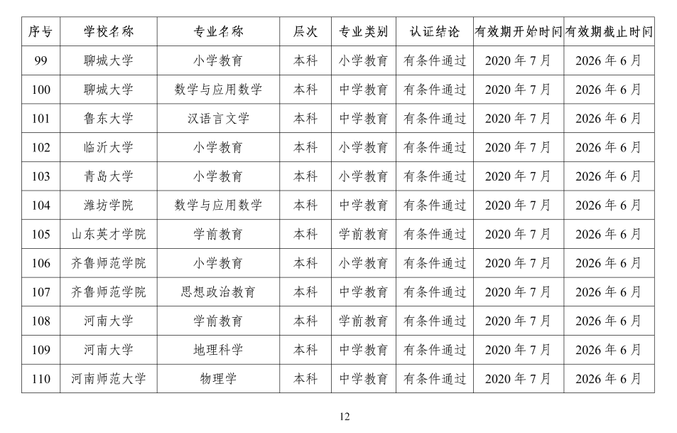 认证|2020年四川高校共5个师范类专业通过认证