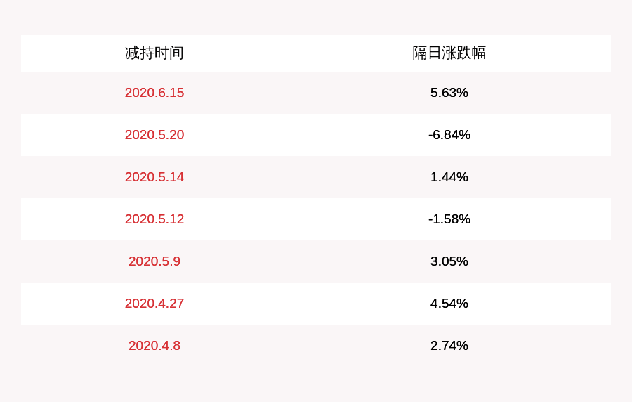 发布公告|注意！震安科技：持股5%以上股东减持210万股