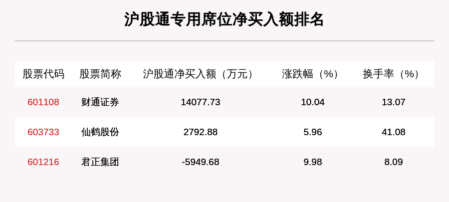 机构|7月29日龙虎榜解析：思源电气净买入额最多，还有17只个股被机构扫货