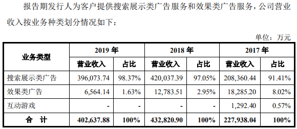 五大|木瓜移动“转战”创业板IPO：2019年实现营收40.26亿元 前五大供应商采购金额占比超9成