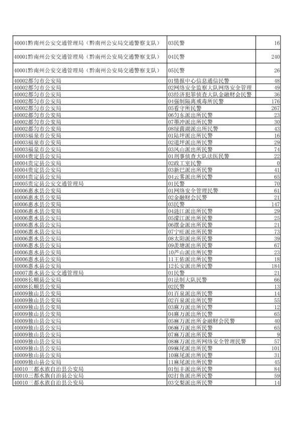 贵州|2020年贵州公务员省考报名交费人数来了，快看看你的岗位多少人？