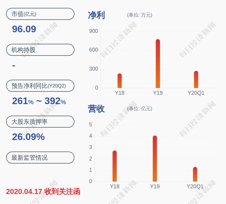 计划|博创科技：减持计划时间已过半 监事段义鹏未减持公司股份