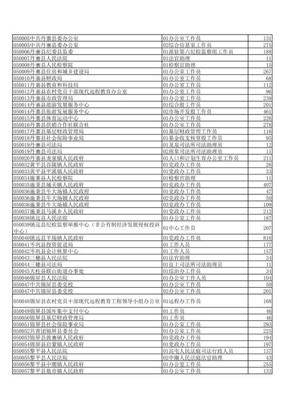 贵州|2020年贵州公务员省考报名交费人数来了，快看看你的岗位多少人？