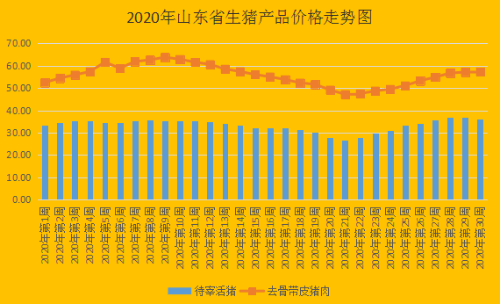 山东省|第30周山东省畜产品市场行情分析