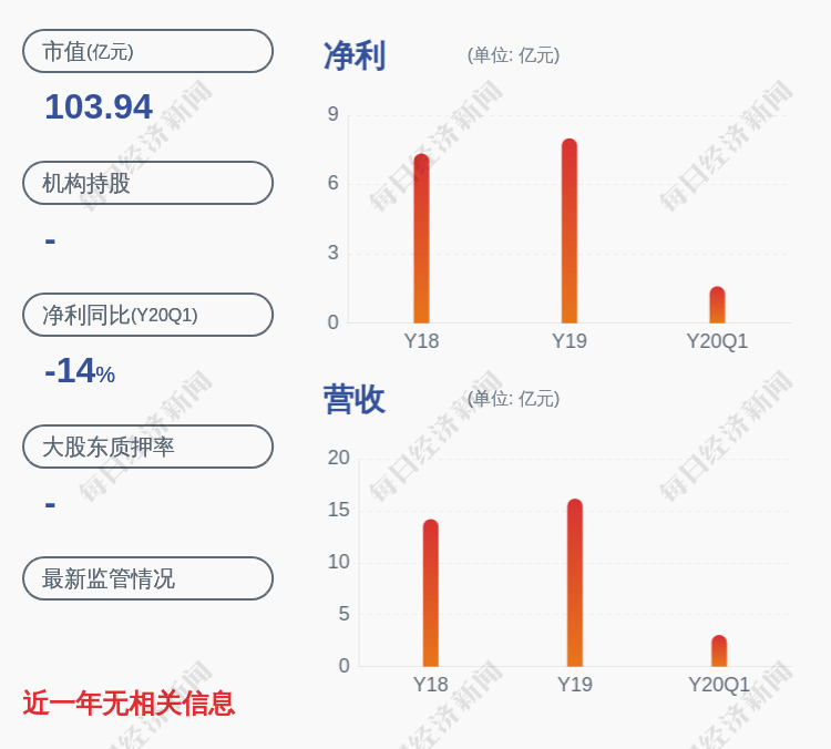 发展|富森美：上半年净利润约3.12亿元，同比下降22.91%