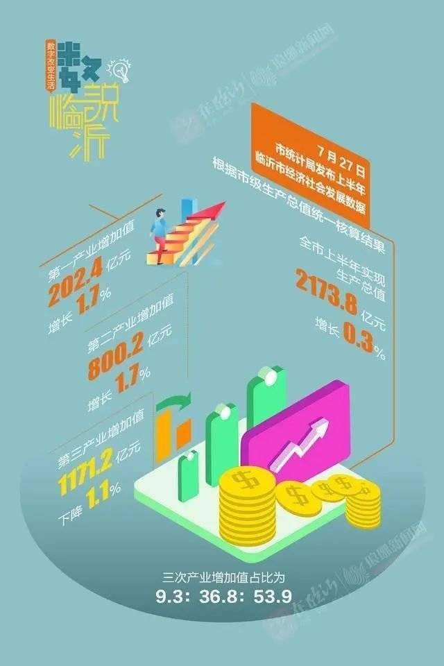 临沂2021上半年gdp