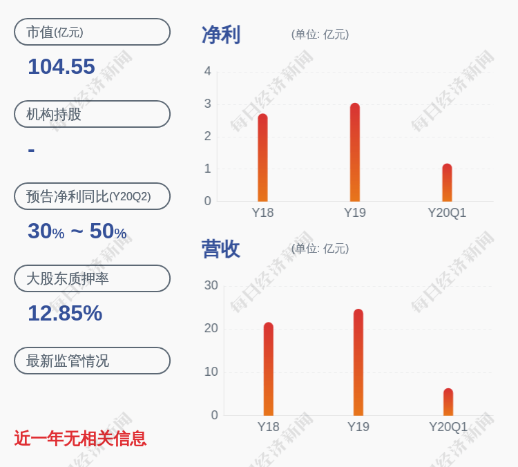 合作|抖音撇清关系并取消与哈视奇已达成的所有合作，深交所向宝通科技发出关注函
