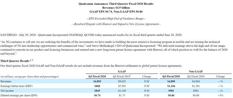 高通|高通与华为达成专利和解，四季度将获18亿美元补偿，股价创新高