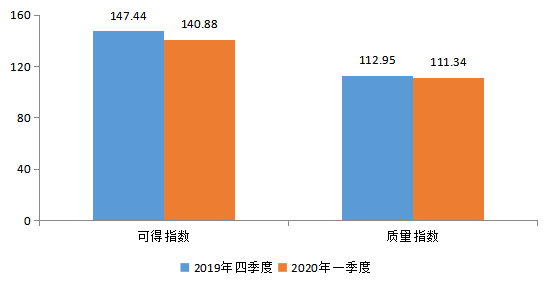 企业|一季度小微企业融资需求与供给双增长